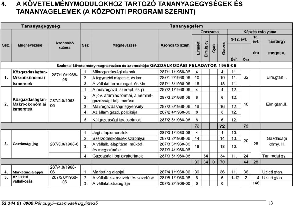 287/1.0/1968- Mikroökönómiai 2. A fogyasztói magatart. és ker. 06 287/1.2/1968-06 10 10 11. ismeretek 3. A vállalat term.magat. és kín. 287/1.3/1968-06 18 18 11. 1. A makrogazd. szerepl. és pi. 287/2.