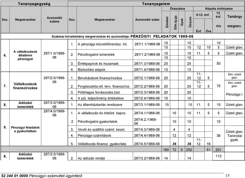 A vállalkozások általános pénzügyei Vállalkozások finanszírozása Adózási ismeretek 9. Pénzügyi feladatok a gyakorlatban 8. Adózási ismeretek 287/1.0/1969-06 287/2.0/1969-06 287/3.0/1969-06 287/4.