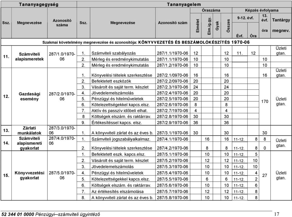 Megnevezése Azonosító szám Elmélet Óraszáma Szakmai követelmény megnevezése és azonosítója: KÖNYVVEZETÉS ÉS BESZÁMOLÓKÉSZÍTÉS 1970-06 287/1.0/1970-06 Elm.ig.gy. Gyak Összes Képzés évfolyama 13. 9-12.