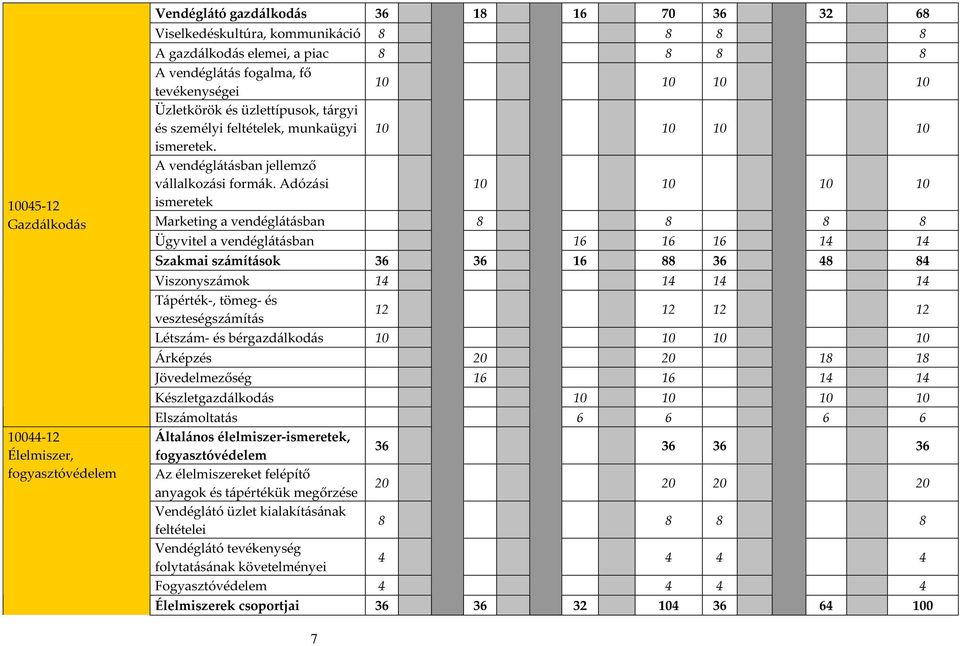 Adózási 10 10 10 10 ismeretek Marketing a vendéglátásban 8 8 8 8 Ügyvitel a vendéglátásban 16 16 16 14 14 Szakmai számítások 36 36 16 88 36 48 84 Viszonyszámok 14 14 14 14 Tápérték-, tömeg- és