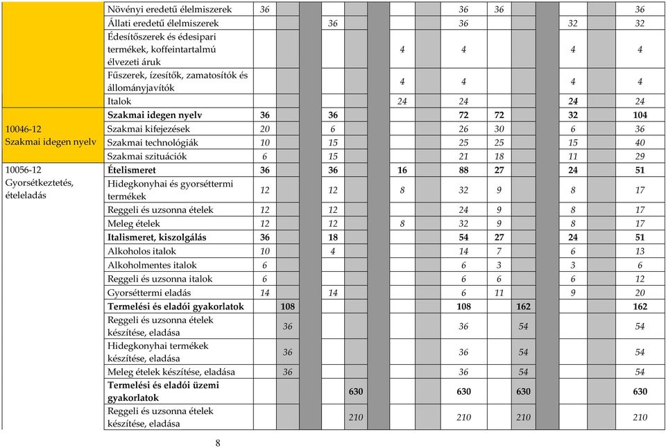 technológiák 10 15 25 25 15 40 Szakmai szituációk 6 15 21 18 11 29 Ételismeret 36 36 16 88 27 24 51 Hidegkonyhai és gyorséttermi termékek 12 12 8 32 9 8 17 Reggeli és uzsonna ételek 12 12 24 9 8 17