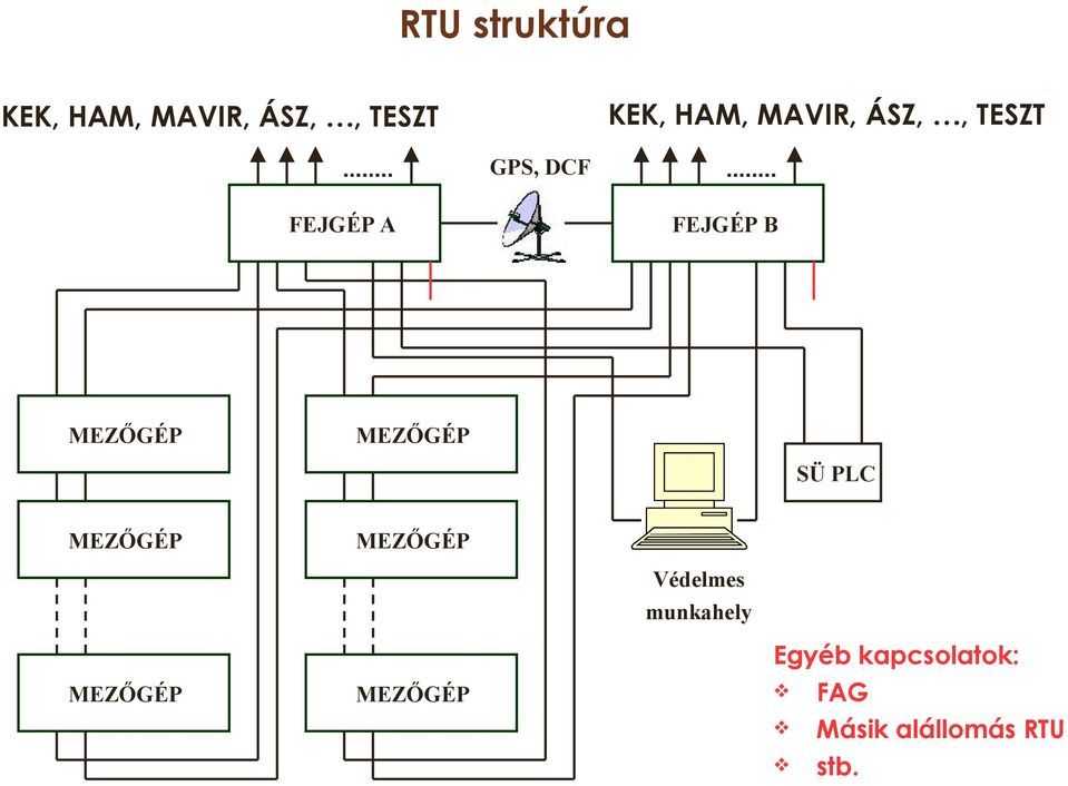 MEZŐGÉP SÜ PLC MEZŐGÉP MEZŐGÉP Védelmes munkahely