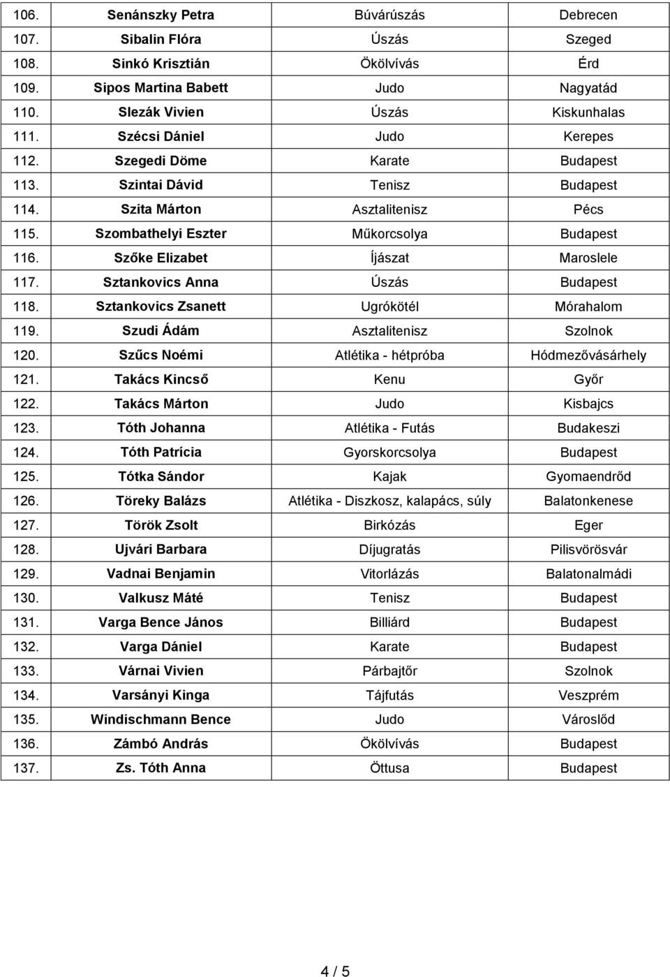 Szőke Elizabet Íjászat Maroslele 117. Sztankovics Anna Úszás Budapest 118. Sztankovics Zsanett Ugrókötél Mórahalom 119. Szudi Ádám Asztalitenisz Szolnok 120.
