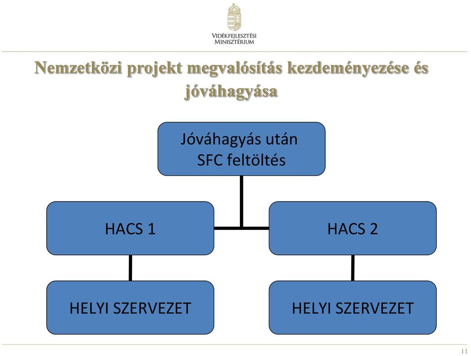 Jóváhagyás után SFC feltöltés HACS