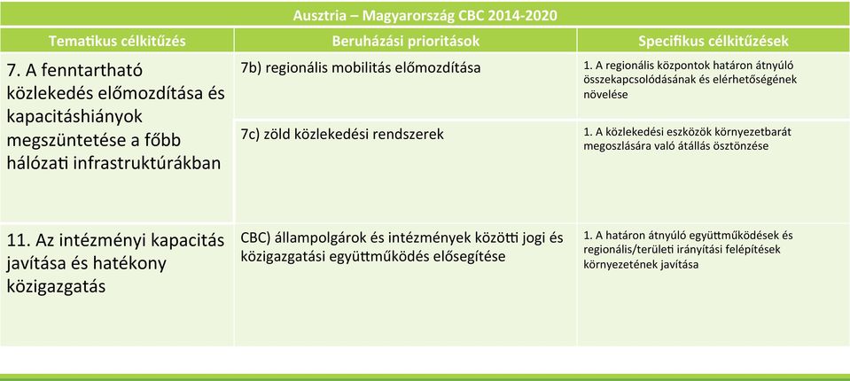 A regionális központok határon átnyúló összekapcsolódásának és elérhetőségének növelése 7c) zöld közlekedési rendszerek 1.