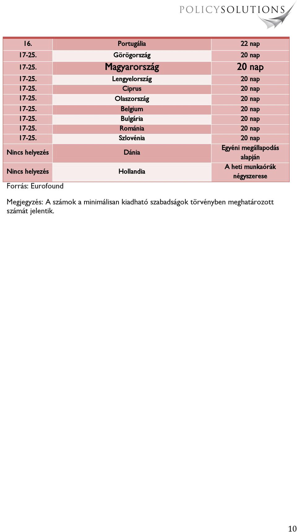 Szlovénia 20 nap Nincs helyezés Dánia Egyéni megállapodás alapján Nincs helyezés Hollandia A heti munkaórák