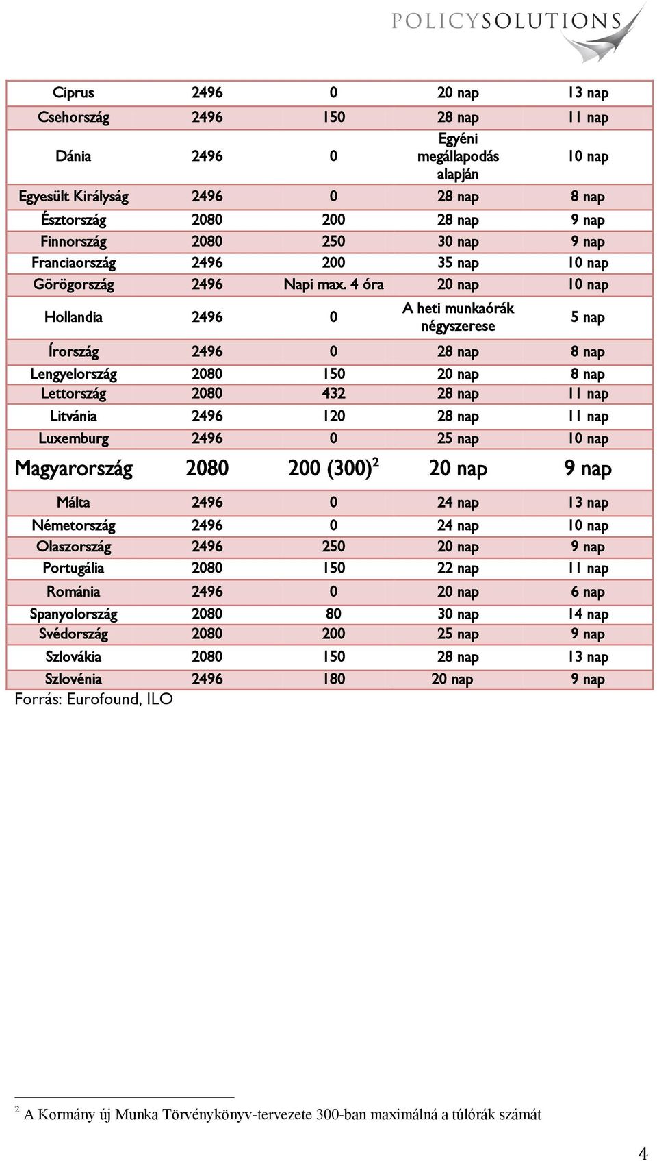 4 óra 20 nap 10 nap Hollandia 2496 0 A heti munkaórák négyszerese 5 nap Írország 2496 0 28 nap 8 nap Lengyelország 2080 150 20 nap 8 nap Lettország 2080 432 28 nap 11 nap Litvánia 2496 120 28 nap 11