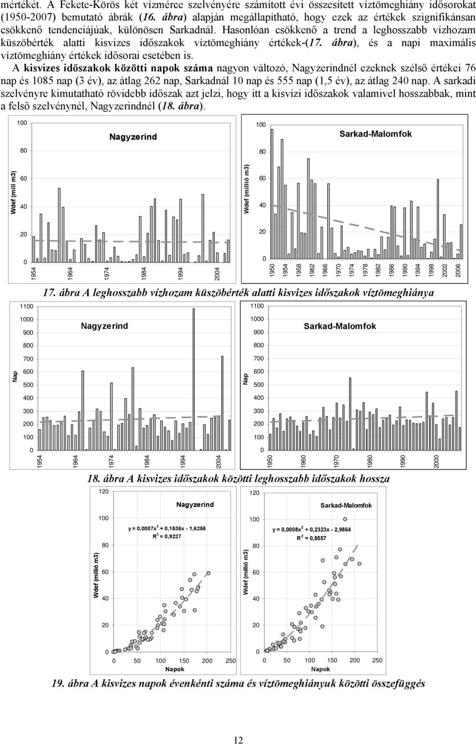 Hasonlóan csökkenő a trend a leghosszabb vízhozam küszöbérték alatti kisvizes időszakok víztömeghiány értékek-(17. ábra), és a napi maximális víztömeghiány értékek idősorai esetében is.