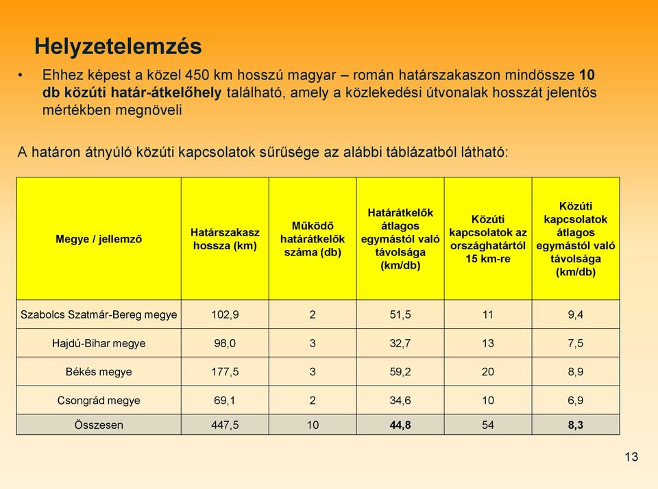 száma (db) Határátkelők átlagos egymástól való távolsága (km/db) Közúti kapcsolatok az országhatártól 15 km-re Közúti kapcsolatok átlagos egymástól való távolsága (km/db)