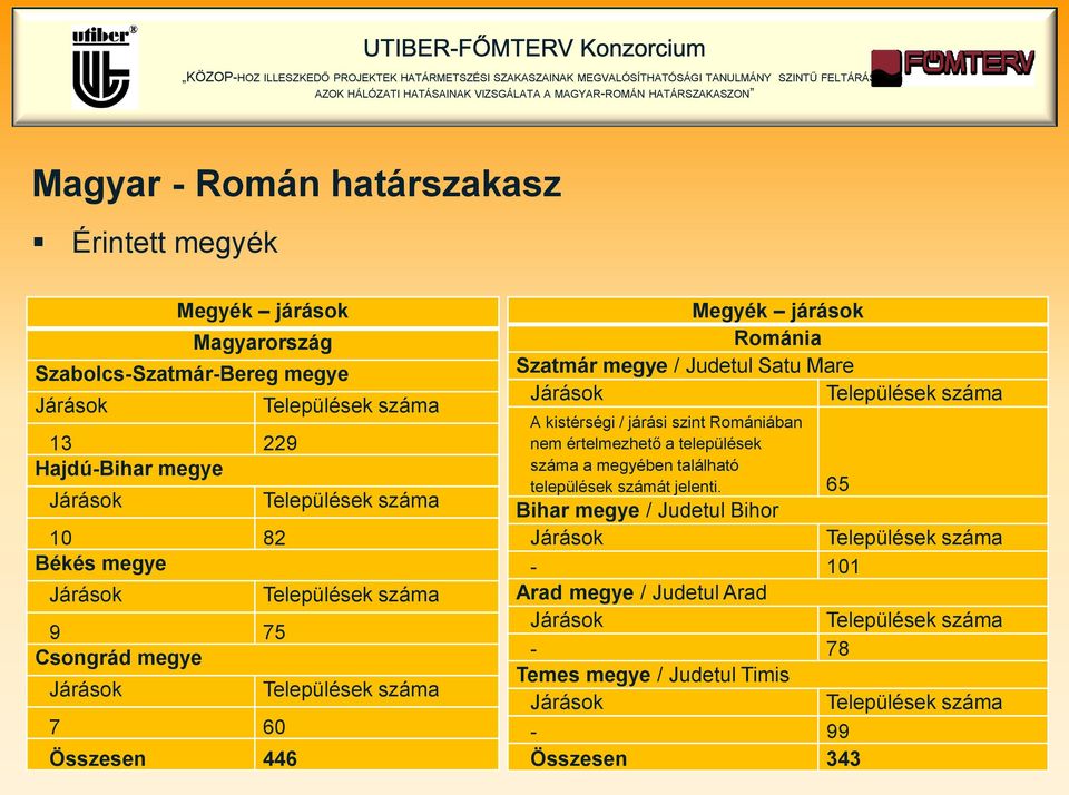 Mare Járások Települések száma A kistérségi / járási szint Romániában nem értelmezhető a települések száma a megyében található települések számát jelenti.