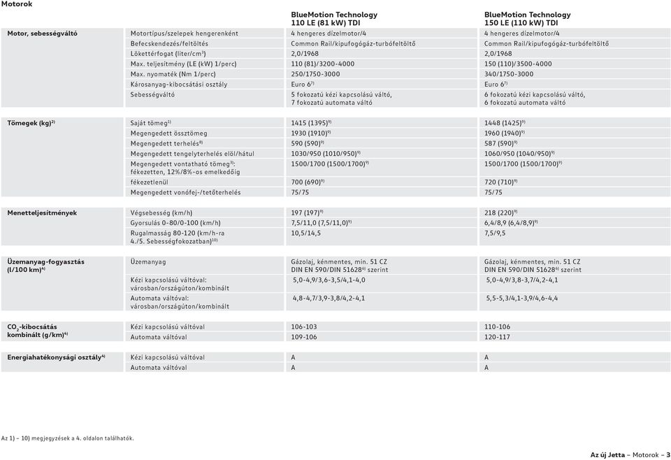 nyomaték (Nm 1/perc) 250/1750-3000 340/1750-3000 Károsanyag-kibocsátási osztály Euro 6 7) Euro 6 7) Sebességváltó 5 fokozatú kézi kapcsolású váltó, 7 fokozatú automata váltó 6 fokozatú kézi