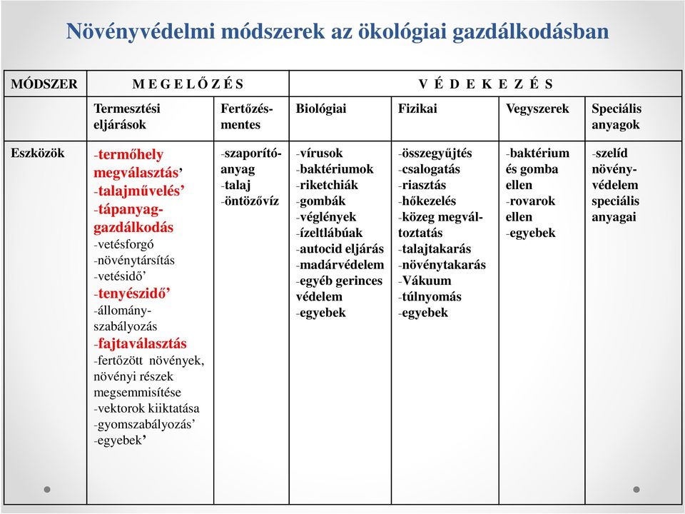 kiiktatása -gyomszabályozás -egyebek -szaporítóanyag -talaj -öntözővíz -vírusok -baktériumok -riketchiák -gombák -véglények -ízeltlábúak -autocid eljárás -madárvédelem -egyéb gerinces védelem