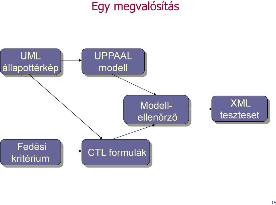 Modellellenőrző XML