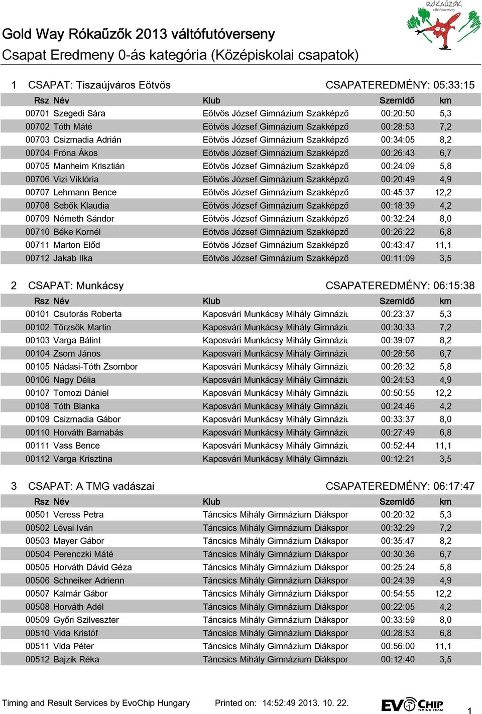 József Gimnázium Szakképző Iskola és 00:26:43 Kollégium 6,7 00705 Manheim Krisztián Eötvös József Gimnázium Szakképző Iskola és 00:24:09 Kollégium 5,8 00706 Vizi Viktória Eötvös József Gimnázium