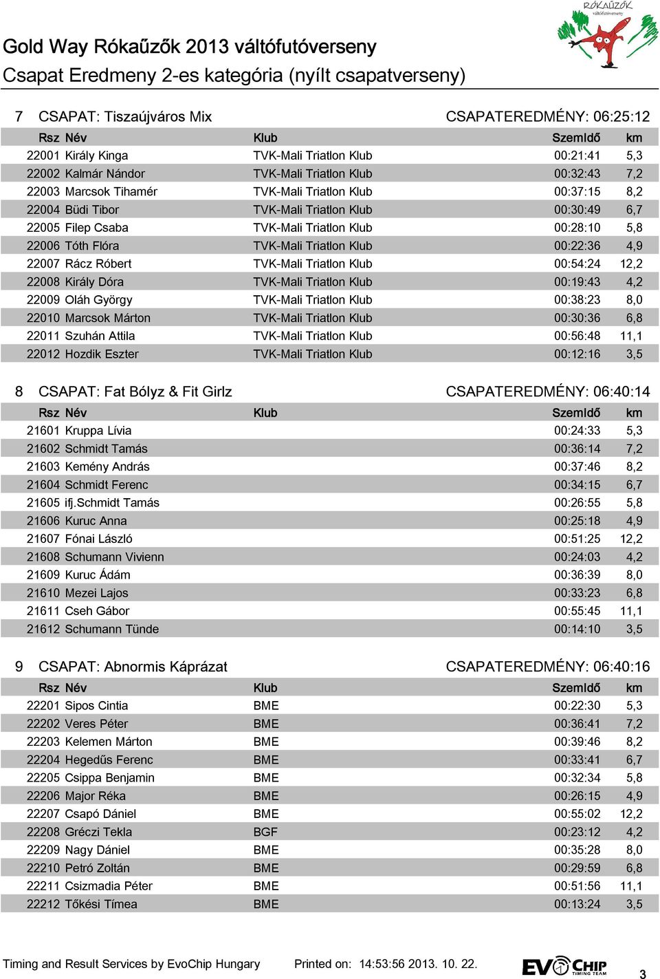 00:22:36 4,9 22007 Rácz Róbert TVK-Mali Triatlon 00:54:24 12,2 22008 Király Dóra TVK-Mali Triatlon 00:19:43 4,2 22009 Oláh György TVK-Mali Triatlon 00:38:23 8,0 22010 Marcsok Márton TVK-Mali Triatlon