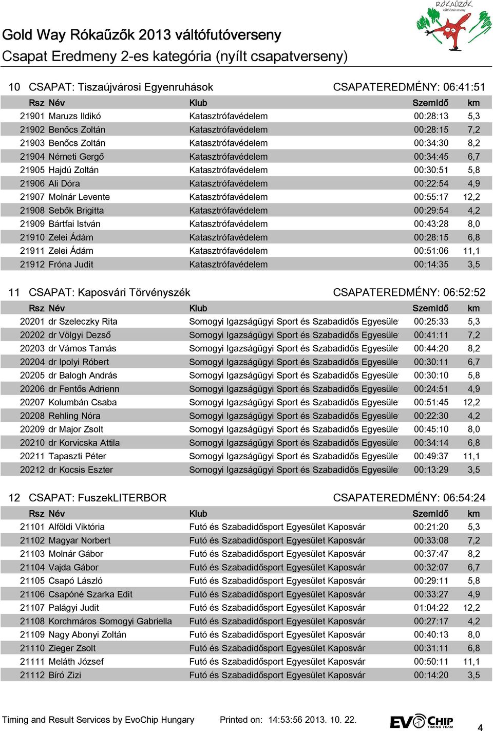 Dóra Katasztrófavédelem 00:22:54 4,9 21907 Molnár Levente Katasztrófavédelem 00:55:17 12,2 21908 Sebők Brigitta Katasztrófavédelem 00:29:54 4,2 21909 Bártfai István Katasztrófavédelem 00:43:28 8,0