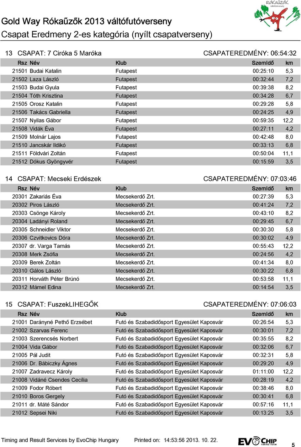 00:59:35 12,2 21508 Vidák Éva Futapest 00:27:11 4,2 21509 Molnár Lajos Futapest 00:42:48 8,0 21510 Jancskár Ildikó Futapest 00:33:13 6,8 21511 Földvári Zoltán Futapest 00:50:04 11,1 21512 Dókus