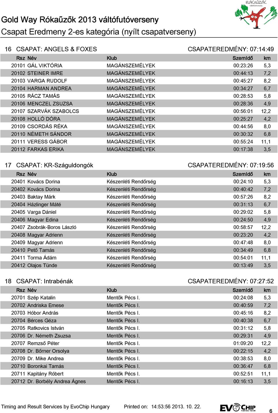 SZARVÁK SZABOLCS MAGÁNSZEMÉLYEK 00:56:01 12,2 20108 HOLLÓ DÓRA MAGÁNSZEMÉLYEK 00:25:27 4,2 20109 CSORDÁS RÉKA MAGÁNSZEMÉLYEK 00:44:56 8,0 20110 NÉMETH SÁNDOR MAGÁNSZEMÉLYEK 00:30:32 6,8 20111 VERESS
