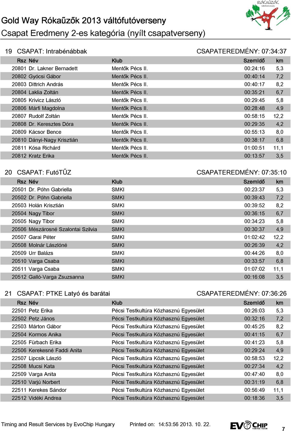 00:28:48 4,9 20807 Rudolf Zoltán Mentők Pécs II. 00:58:15 12,2 20808 Dr. Keresztes Dóra Mentők Pécs II. 00:29:35 4,2 20809 Kácsor Bence Mentők Pécs II.