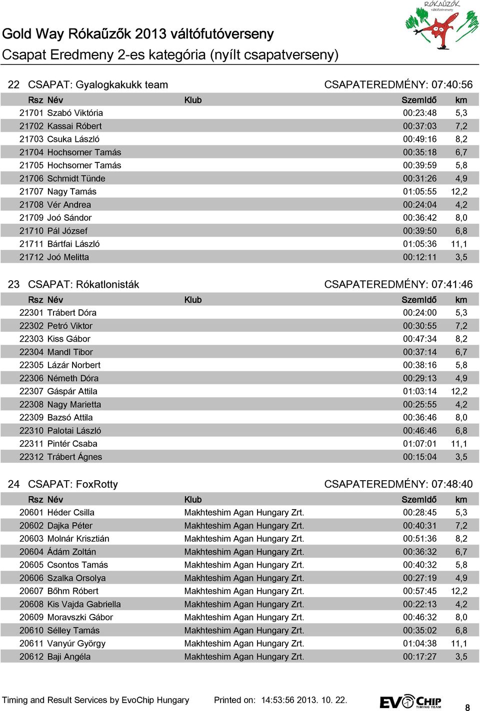 00:36:42 8,0 21710 Pál József 00:39:50 6,8 21711 Bártfai László 01:05:36 11,1 21712 Joó Melitta 00:12:11 3,5 23 CSAPAT: Rókatlonisták CSAPATEREDMÉNY: 07:41:46 22301 Trábert Dóra 00:24:00 5,3 22302