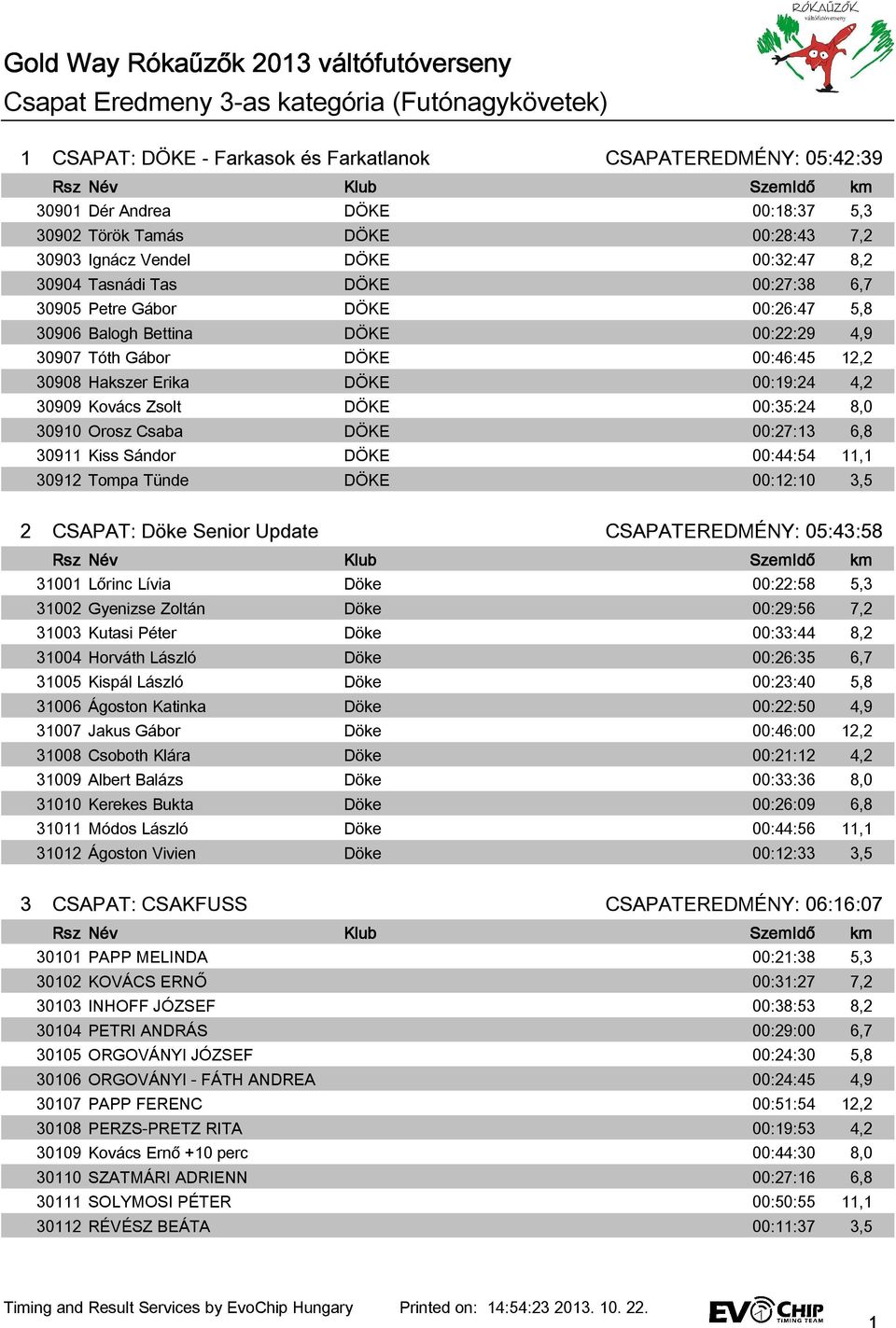 00:19:24 4,2 30909 Kovács Zsolt DÖKE 00:35:24 8,0 30910 Orosz Csaba DÖKE 00:27:13 6,8 30911 Kiss Sándor DÖKE 00:44:54 11,1 30912 Tompa Tünde DÖKE 00:12:10 3,5 2 CSAPAT: Döke Senior Update