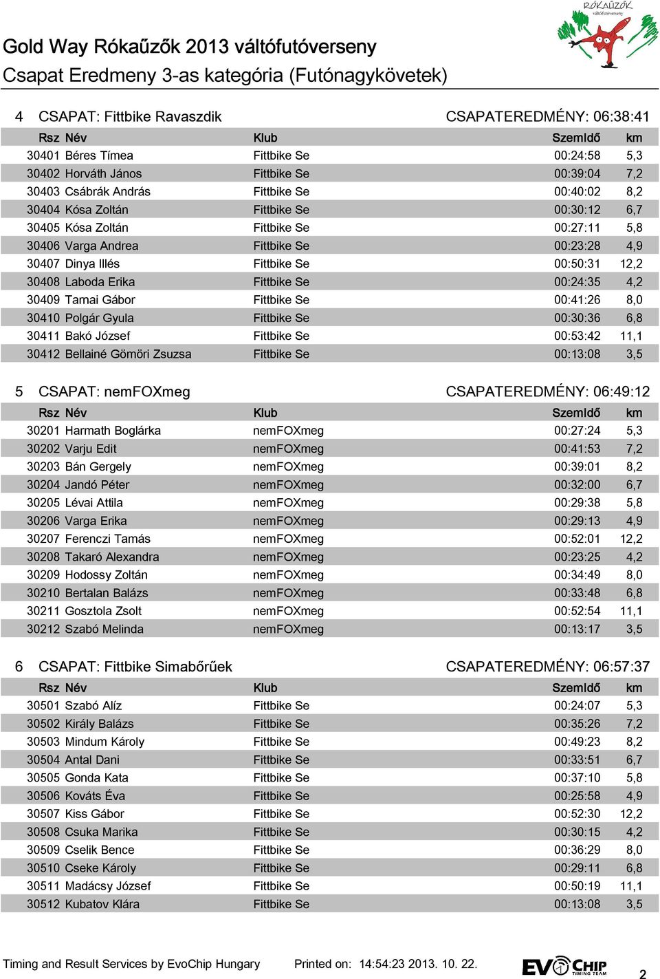 00:50:31 12,2 30408 Laboda Erika Fittbike Se 00:24:35 4,2 30409 Tarnai Gábor Fittbike Se 00:41:26 8,0 30410 Polgár Gyula Fittbike Se 00:30:36 6,8 30411 Bakó József Fittbike Se 00:53:42 11,1 30412
