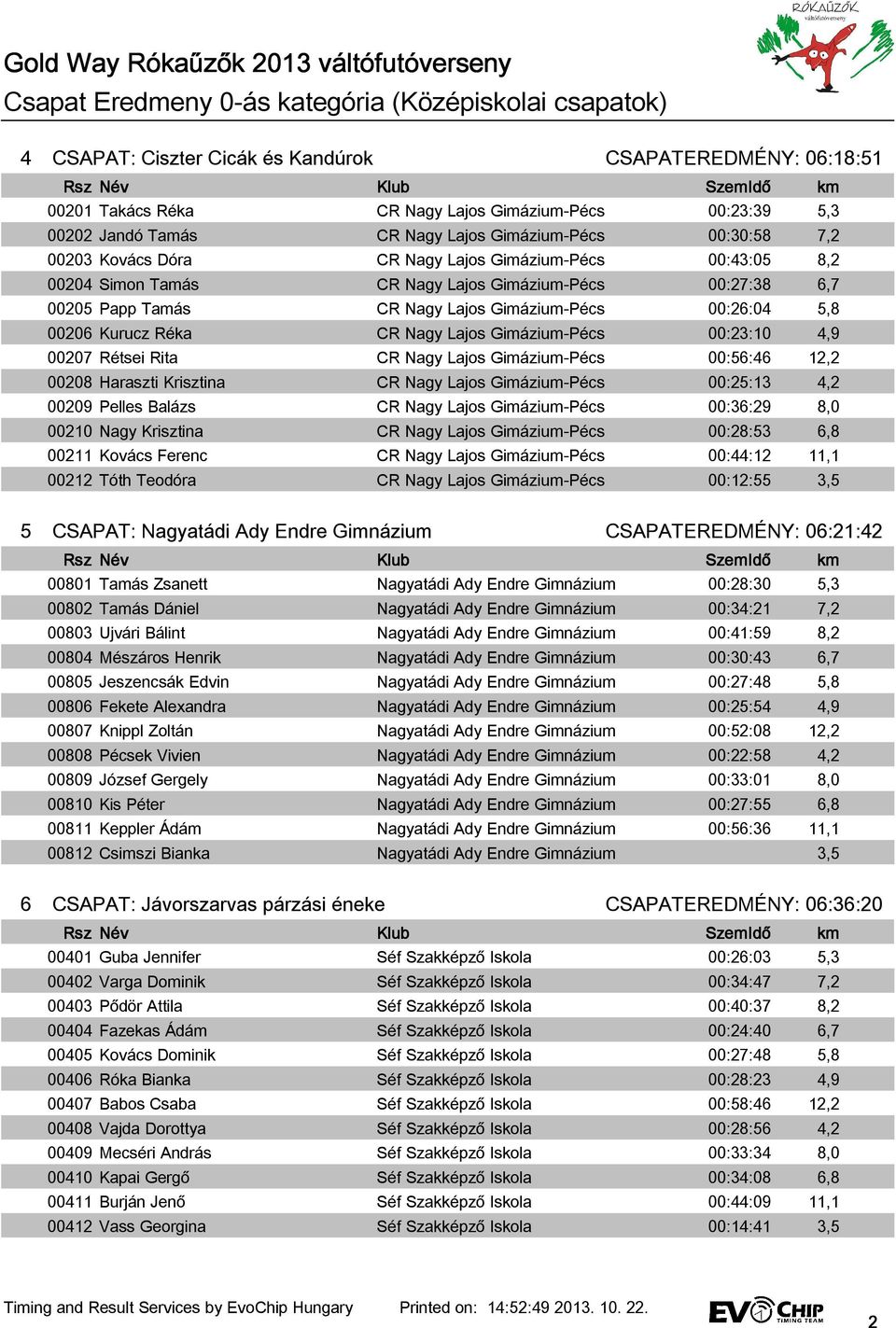 Gimázium-Pécs 00:26:04 5,8 00206 Kurucz Réka CR Nagy Lajos Gimázium-Pécs 00:23:10 4,9 00207 Rétsei Rita CR Nagy Lajos Gimázium-Pécs 00:56:46 12,2 00208 Haraszti Krisztina CR Nagy Lajos Gimázium-Pécs