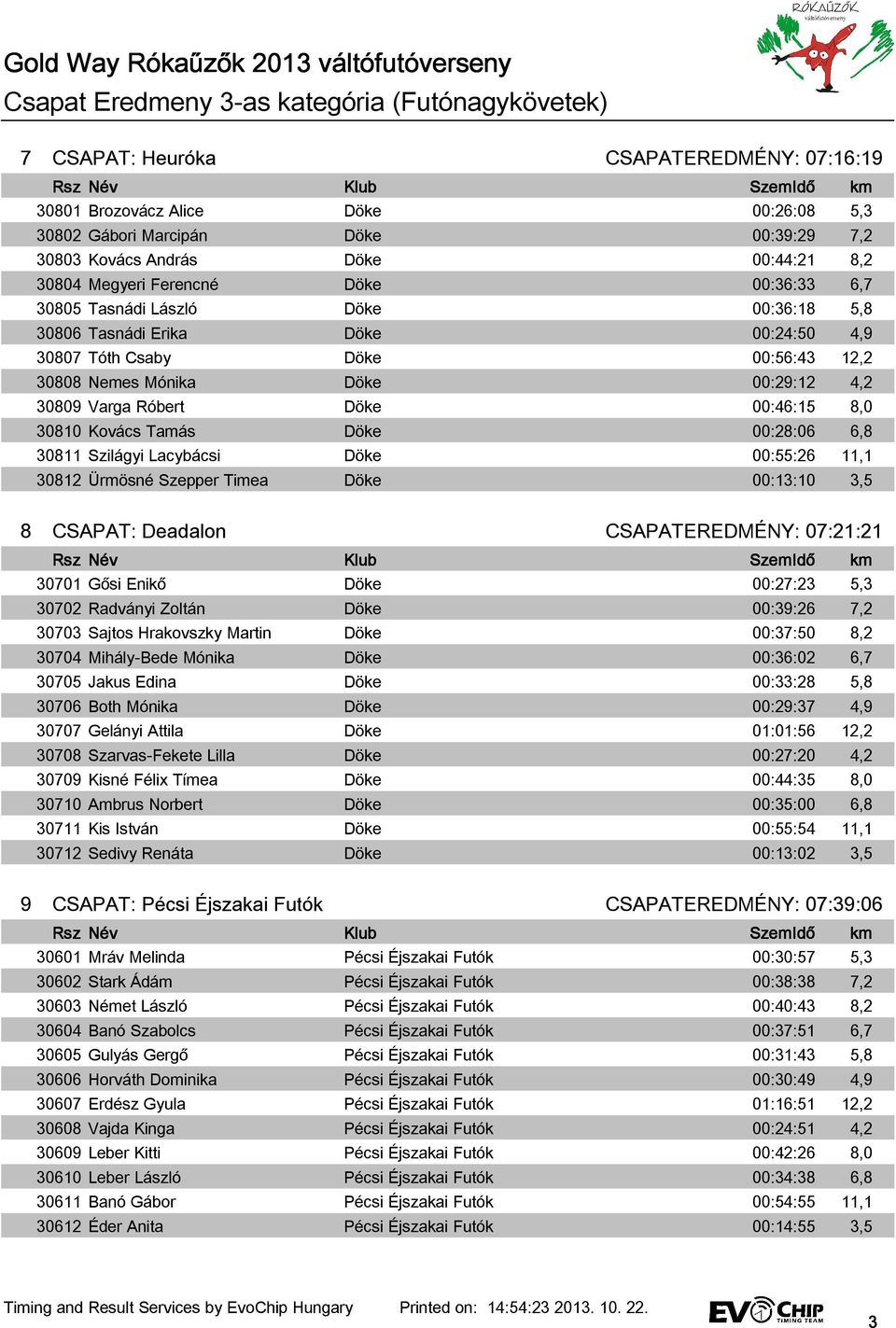 4,2 30809 Varga Róbert Döke 00:46:15 8,0 30810 Kovács Tamás Döke 00:28:06 6,8 30811 Szilágyi Lacybácsi Döke 00:55:26 11,1 30812 Ürmösné Szepper Timea Döke 00:13:10 3,5 8 CSAPAT: Deadalon