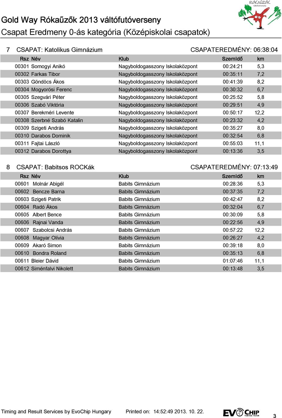 Nagyboldogasszony Iskolaközpont 00:25:52 5,8 00306 Szabó Viktória Nagyboldogasszony Iskolaközpont 00:29:51 4,9 00307 Berekméri Levente Nagyboldogasszony Iskolaközpont 00:50:17 12,2 00308 Szerbné