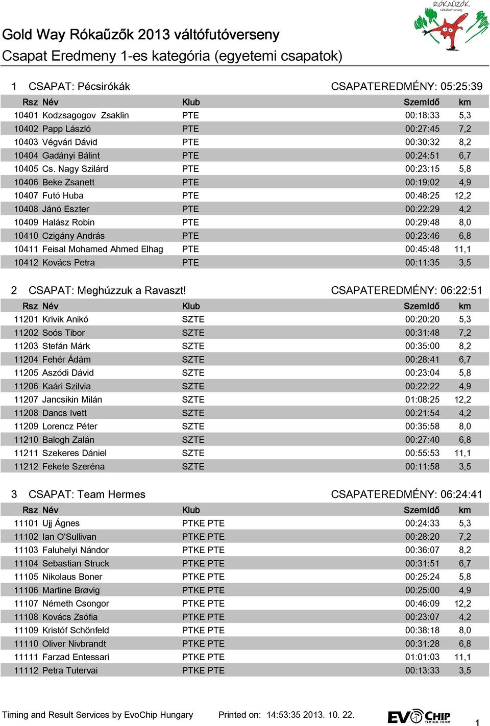 Nagy Szilárd PTE 00:23:15 5,8 10406 Beke Zsanett PTE 00:19:02 4,9 10407 Futó Huba PTE 00:48:25 12,2 10408 Jánó Eszter PTE 00:22:29 4,2 10409 Halász Robin PTE 00:29:48 8,0 10410 Czigány András PTE