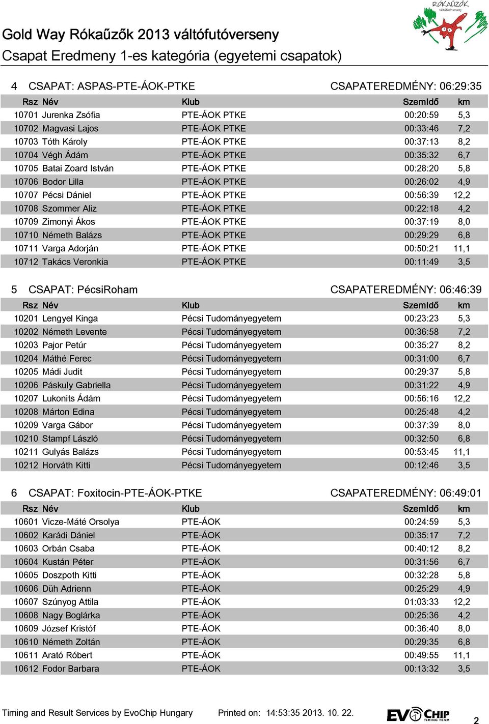 PTE-ÁOK PTKE 00:56:39 12,2 10708 Szommer Aliz PTE-ÁOK PTKE 00:22:18 4,2 10709 Zimonyi Ákos PTE-ÁOK PTKE 00:37:19 8,0 10710 Németh Balázs PTE-ÁOK PTKE 00:29:29 6,8 10711 Varga Adorján PTE-ÁOK PTKE