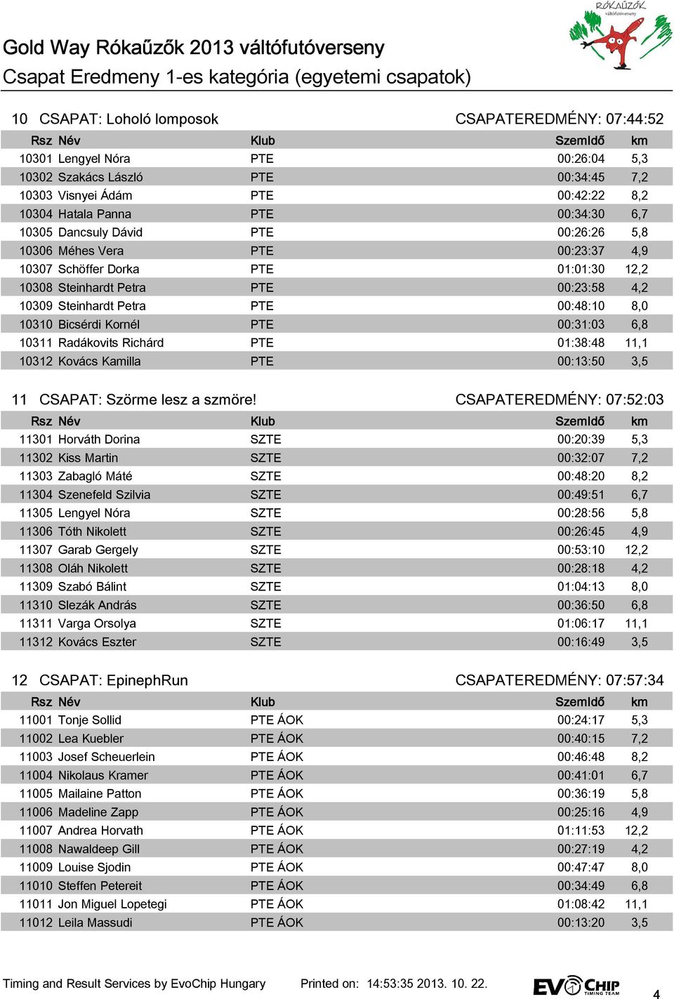 10309 Steinhardt Petra PTE 00:48:10 8,0 10310 Bicsérdi Kornél PTE 00:31:03 6,8 10311 Radákovits Richárd PTE 01:38:48 11,1 10312 Kovács Kamilla PTE 00:13:50 3,5 11 CSAPAT: Szörme lesz a szmöre!