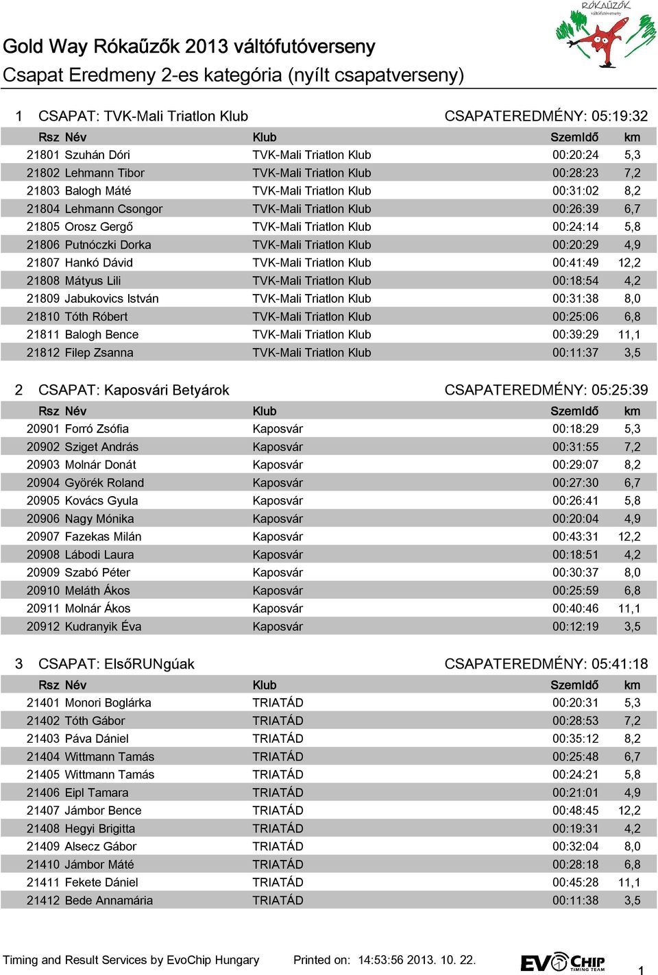 Triatlon 00:20:29 4,9 21807 Hankó Dávid TVK-Mali Triatlon 00:41:49 12,2 21808 Mátyus Lili TVK-Mali Triatlon 00:18:54 4,2 21809 Jabukovics István TVK-Mali Triatlon 00:31:38 8,0 21810 Tóth Róbert