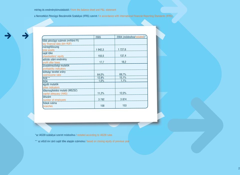 utáni eredmény profit after taxes 17,7 18,2 jövedelmezőségi mutatók profitability indicators költség/ bevétel arány cost/income ratio 64,0% 69,7% ROE** 12,9% 15,1% ROA 1,0% 1,1% egyéb mutatók other