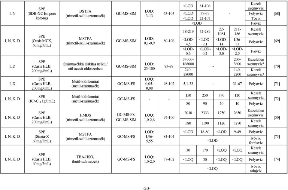 LD: 3-13 LD: 0,1-0,9 LD: 23-100 LQ: 0,05-0,08 63-103 80-106 83-88 GC-MS-FS - - <LD <LD 81-106 37-39 - Kezelt szennyvíz Folyóvíz <LD 22-107 Tóvíz <LD Ivóvíz 18-219 42-289 34000-168000 240-28000 -