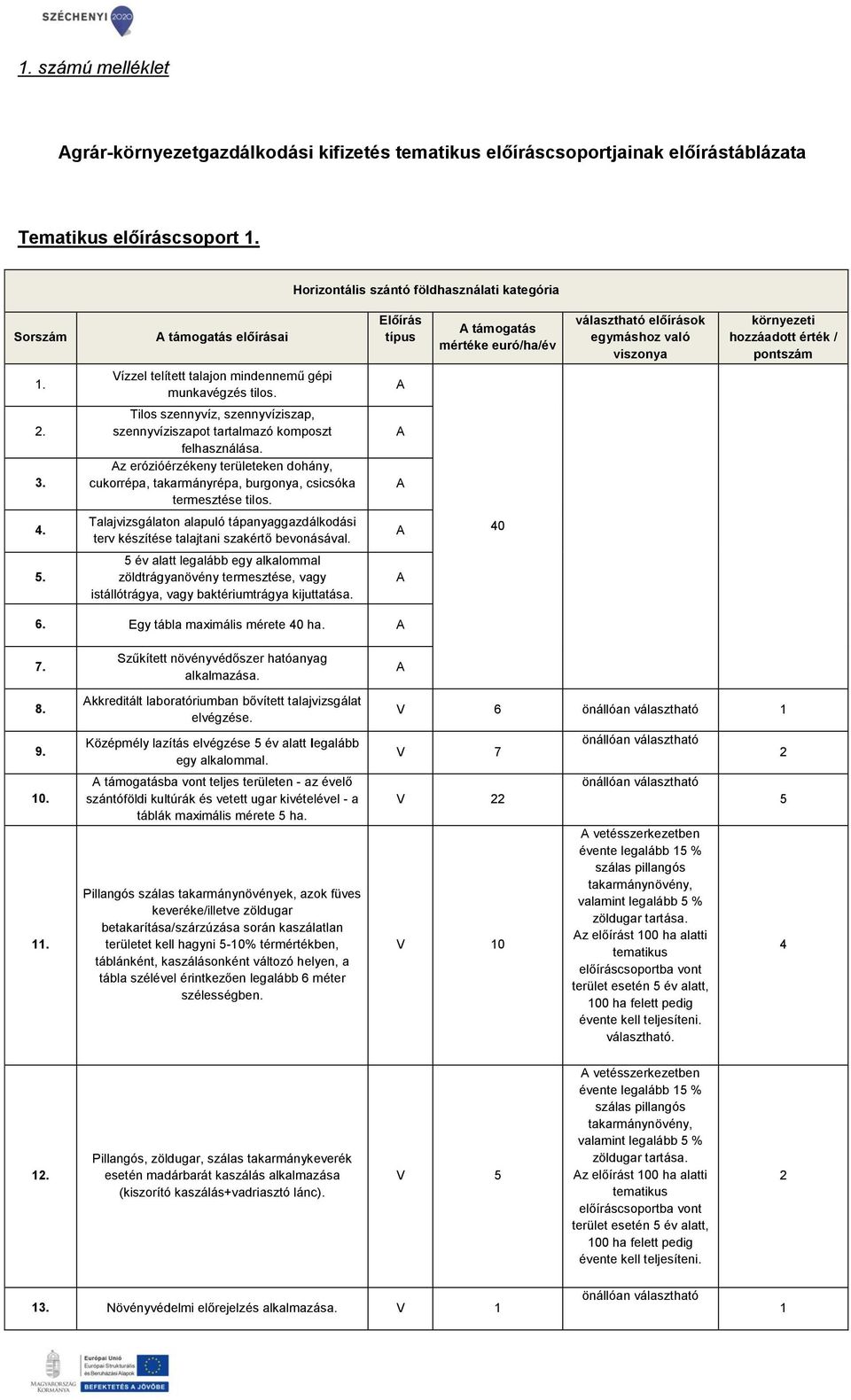 . Talajvizsgálaton alapuló tápanyaggazdálkodási terv készítése talajtani szakértő bevonásával. 0.