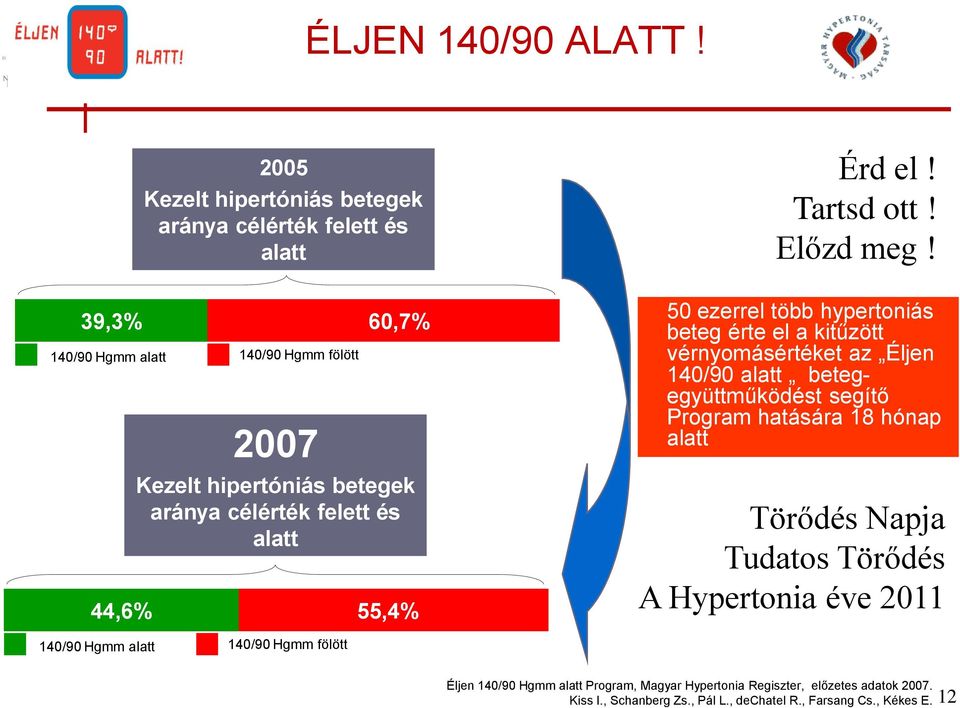 felett és alatt 55,4% Érd el! Tartsd ott! Előzd meg!