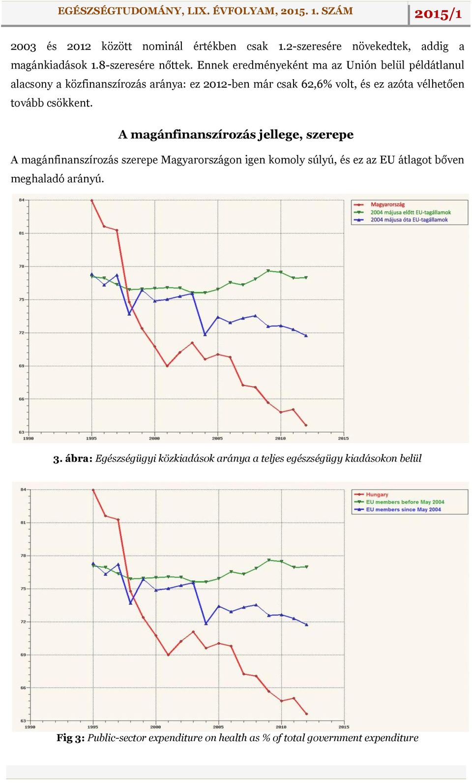 tovább csökkent.