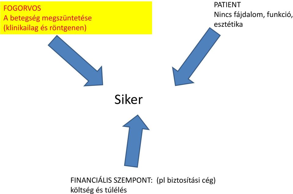 fájdalom, funkció, esztétika Siker