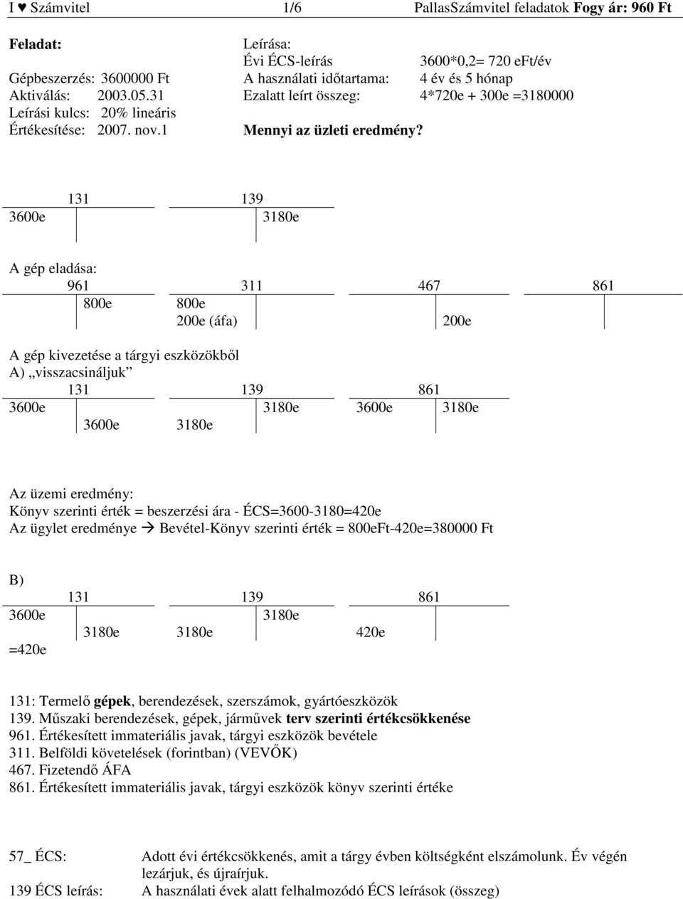 131 139 3180e A gép eladása: 961 311 467 861 800e 800e 200e (áfa) 200e A gép kivezetése a tárgyi eszközökből A) visszacsináljuk 131 139 861 3180e 3180e 3180e Az üzemi eredmény: Könyv szerinti érték =