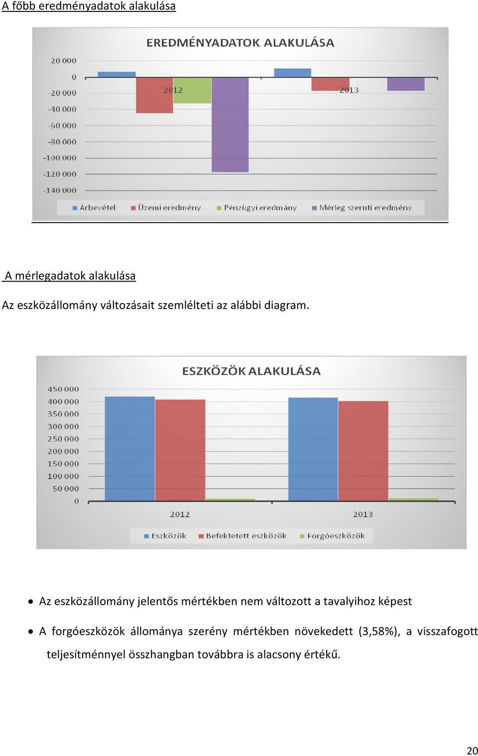Az eszközállomány jelentős mértékben nem változott a tavalyihoz képest A