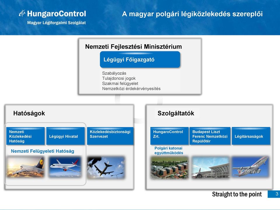 Nemzeti Közlekedési Hatóság Légügyi Hivatal Közlekedésbiztonsági Szervezet HungaroControl Zrt.