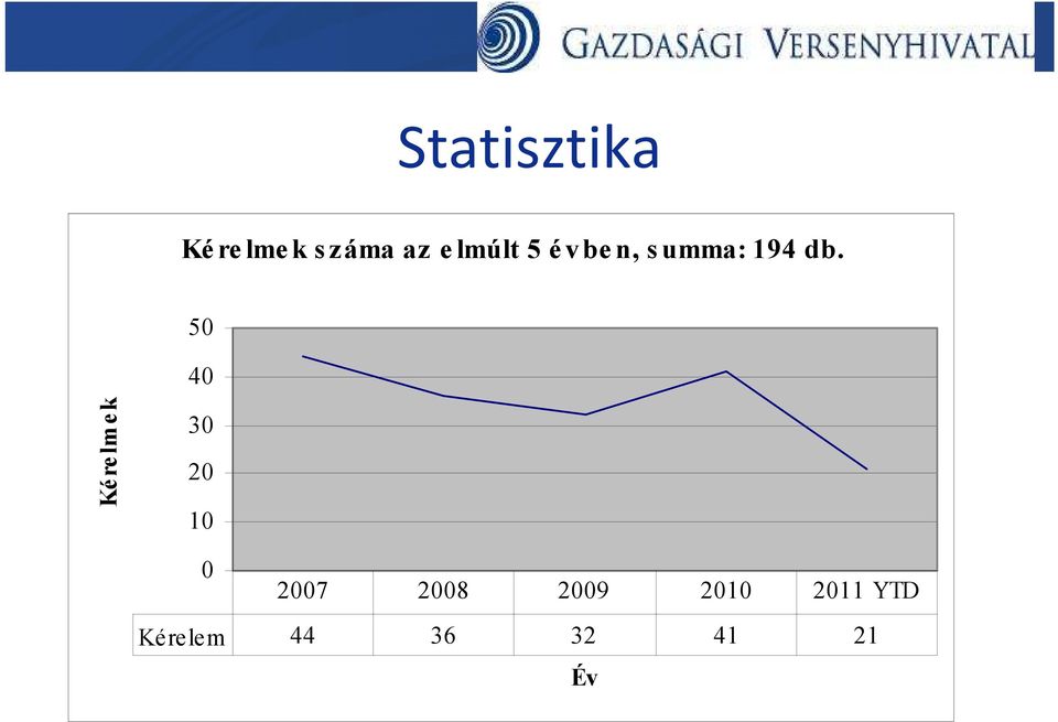 50 40 Kérelmek 30 20 10 0 2007 2008