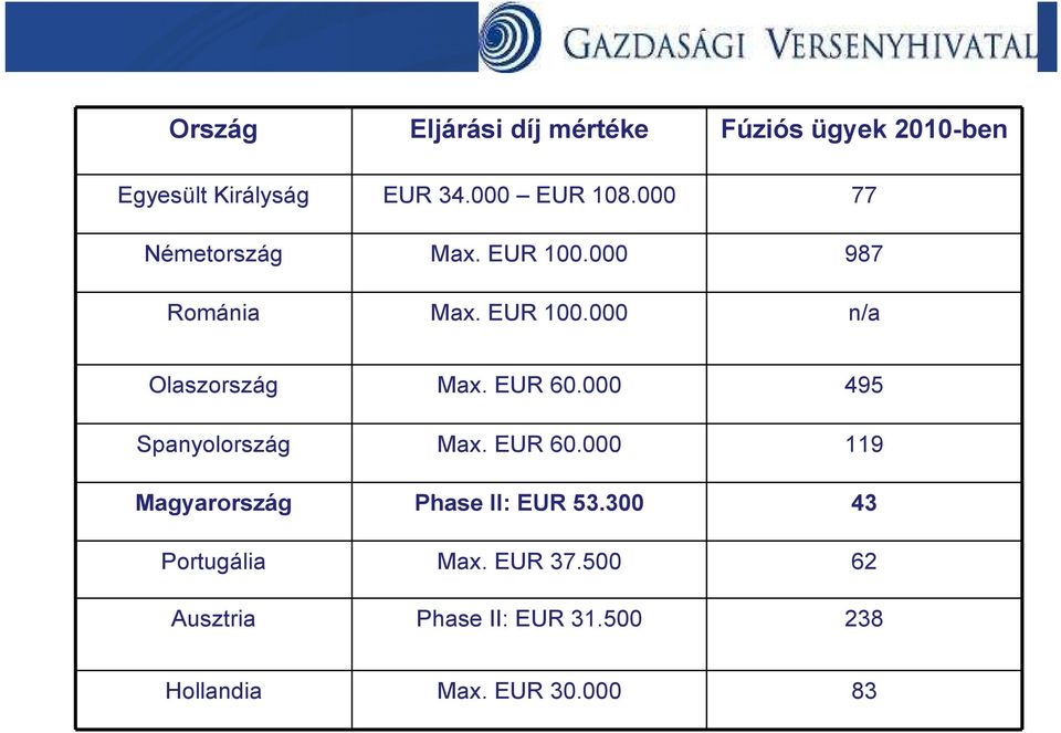 EUR 60.000 495 Spanyolország Max. EUR 60.000 119 Magyarország Phase II: EUR 53.