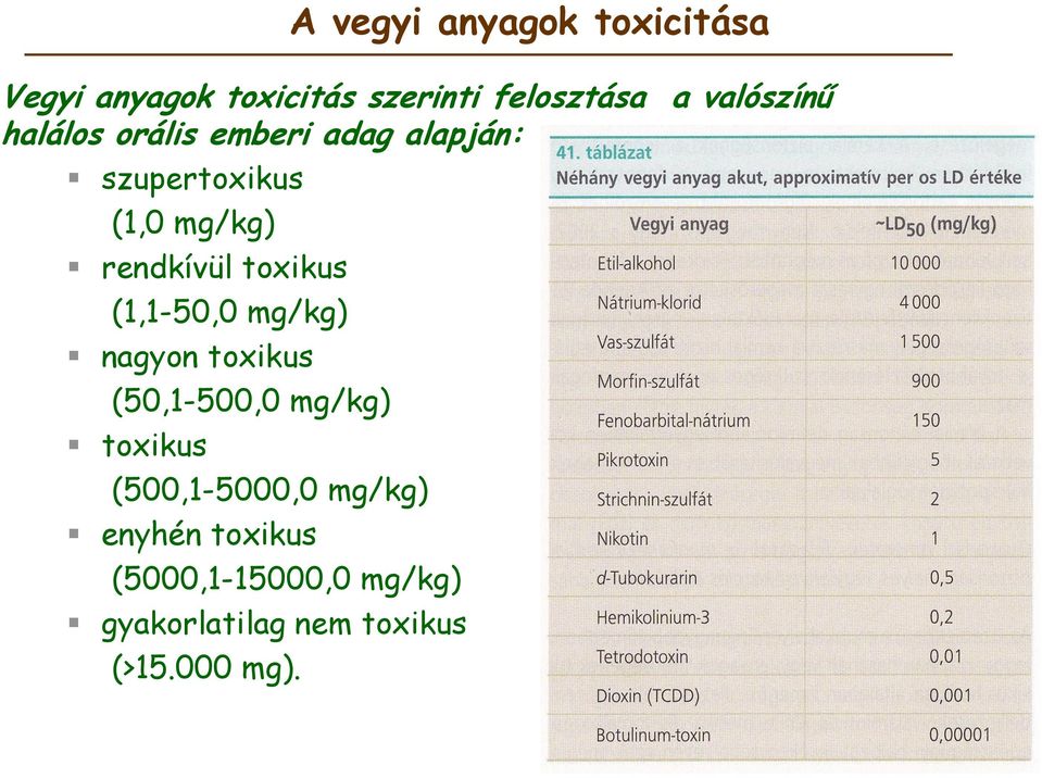 nagyon toxikus (50,1-500,0 mg/kg) toxikus (500,1-5000,0 mg/kg) enyhén toxikus