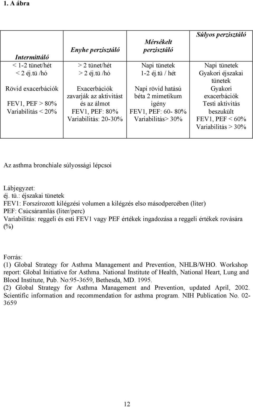 tü / hét Napi rövid hatású béta 2 mimetikum igény FEV1, PEF: 60-80% Variabilitás> 30% Súlyos perzisztáló Napi tünetek Gyakori éjszakai tünetek Gyakori exacerbációk Testi aktivitás beszukült FEV1, PEF