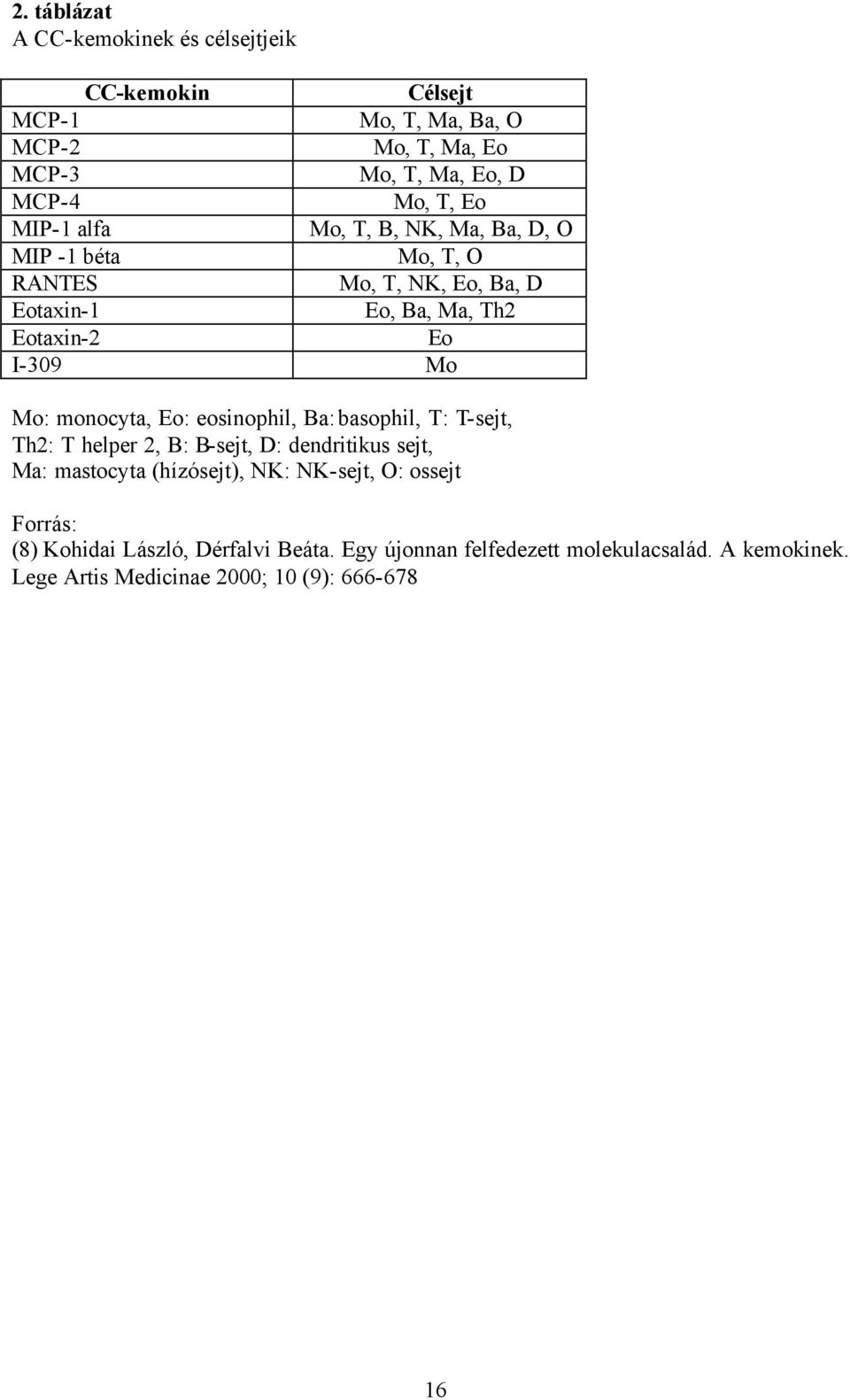 monocyta, Eo: eosinophil, Ba: basophil, T: T-sejt, Th2: T helper 2, B: B-sejt, D: dendritikus sejt, Ma: mastocyta (hízósejt), NK: NK-sejt, O: