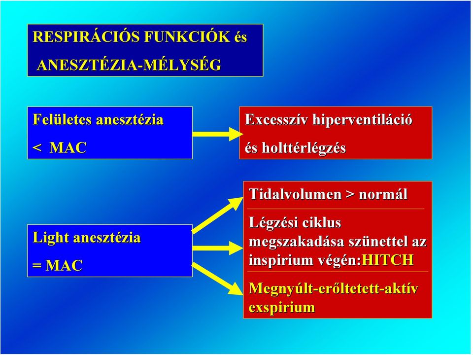 MAC Tidalvolumen > normál Légzési ciklus megszakadása szünettel az