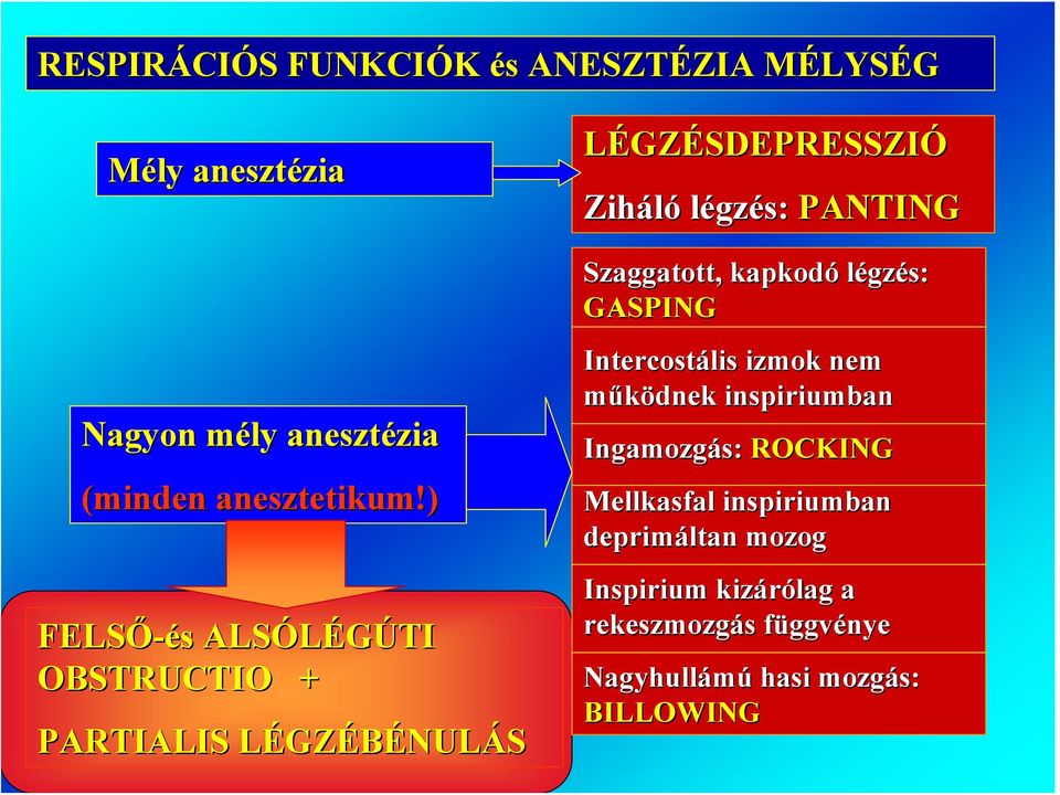Szaggatott, kapkodó légzés: GASPING Intercostális izmok nem működnek inspiriumban Ingamozgás: ROCKING