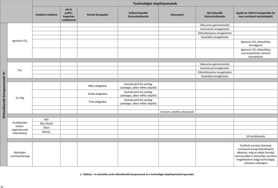 Agresszív CO 2 eltávolítása márványtölteten történő átvezetéssel Eltávolítandó komponensek IV.